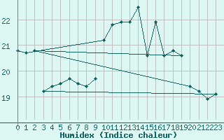 Courbe de l'humidex pour Ploudalmezeau (29)