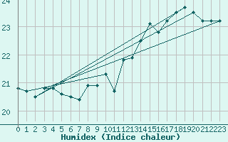 Courbe de l'humidex pour Lige Bierset (Be)