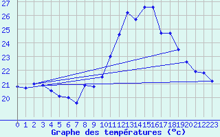 Courbe de tempratures pour Leucate (11)