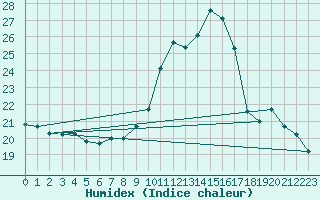 Courbe de l'humidex pour Trelly (50)