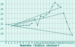Courbe de l'humidex pour Bordeaux (33)