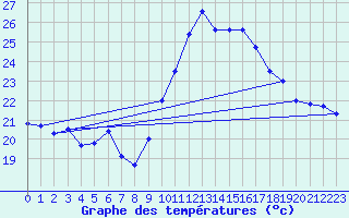 Courbe de tempratures pour Cap Cpet (83)