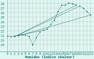 Courbe de l'humidex pour Anglars St-Flix(12)