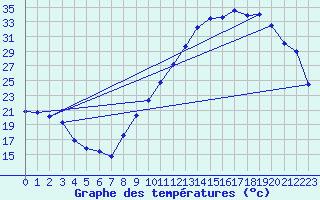 Courbe de tempratures pour Clermont-Ferrand (63)