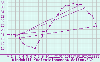 Courbe du refroidissement olien pour Clermont-Ferrand (63)
