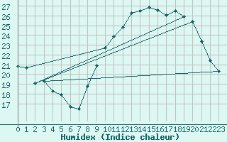 Courbe de l'humidex pour Istres (13)