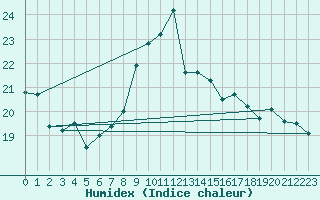 Courbe de l'humidex pour Saint-Girons (09)