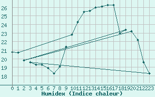 Courbe de l'humidex pour Lamballe (22)