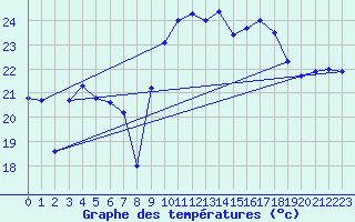 Courbe de tempratures pour Hyres (83)