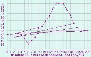 Courbe du refroidissement olien pour Lisbonne (Po)