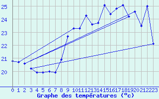Courbe de tempratures pour Cap Bar (66)