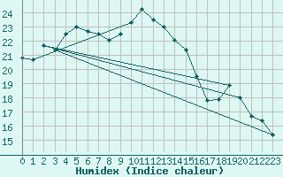 Courbe de l'humidex pour Gros-Rderching (57)