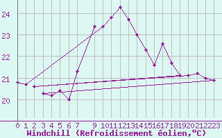 Courbe du refroidissement olien pour Lekeitio
