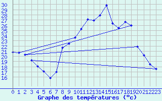 Courbe de tempratures pour Gap (05)