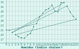 Courbe de l'humidex pour Montroy (17)