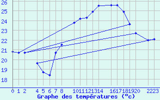 Courbe de tempratures pour Roquetas de Mar