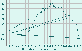 Courbe de l'humidex pour Shoream (UK)