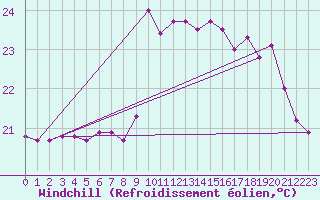 Courbe du refroidissement olien pour Cap Ferret (33)