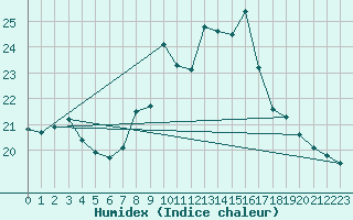 Courbe de l'humidex pour Plymouth (UK)