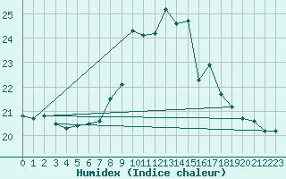 Courbe de l'humidex pour Figueras de Castropol