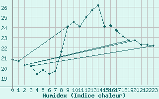 Courbe de l'humidex pour Veliko Gradiste