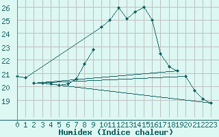 Courbe de l'humidex pour Plymouth (UK)