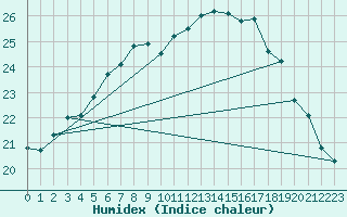 Courbe de l'humidex pour Quimperl (29)