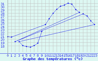 Courbe de tempratures pour Montpellier (34)