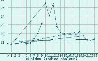 Courbe de l'humidex pour Plymouth (UK)