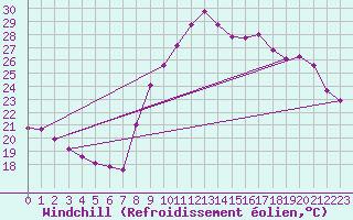 Courbe du refroidissement olien pour Bziers Cap d