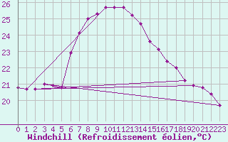 Courbe du refroidissement olien pour Port Edward