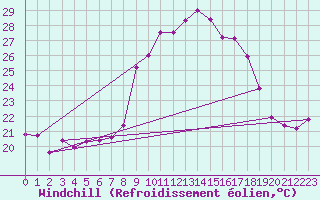Courbe du refroidissement olien pour Cap Pertusato (2A)