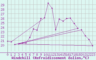 Courbe du refroidissement olien pour Rimnicu Vilcea