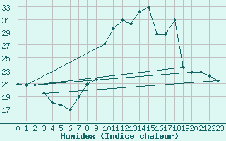 Courbe de l'humidex pour Tauxigny (37)