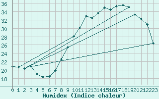 Courbe de l'humidex pour Le Bourget (93)