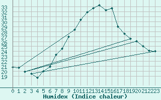 Courbe de l'humidex pour Sion (Sw)