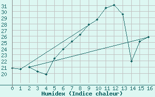 Courbe de l'humidex pour Villach