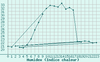 Courbe de l'humidex pour Ble - Binningen (Sw)