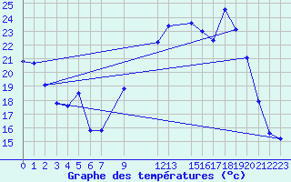 Courbe de tempratures pour Belfort (90)