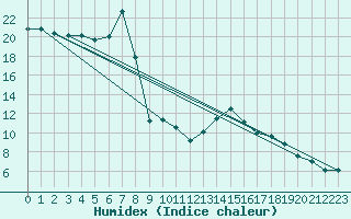 Courbe de l'humidex pour Berne Liebefeld (Sw)