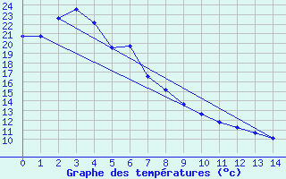 Courbe de tempratures pour Canungra