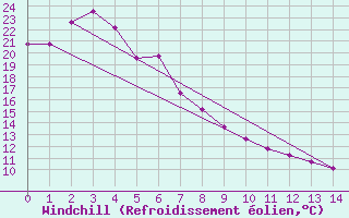 Courbe du refroidissement olien pour Canungra