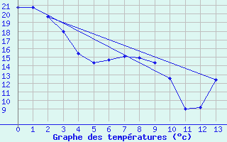 Courbe de tempratures pour Lac La Biche, Alta.