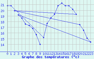 Courbe de tempratures pour Berson (33)