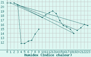 Courbe de l'humidex pour Plymouth (UK)