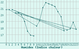 Courbe de l'humidex pour Aberporth