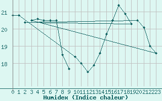 Courbe de l'humidex pour Montredon des Corbires (11)