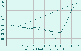 Courbe de l'humidex pour Sao Carlos