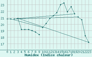 Courbe de l'humidex pour Toulouse-Blagnac (31)