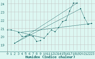 Courbe de l'humidex pour Auch (32)